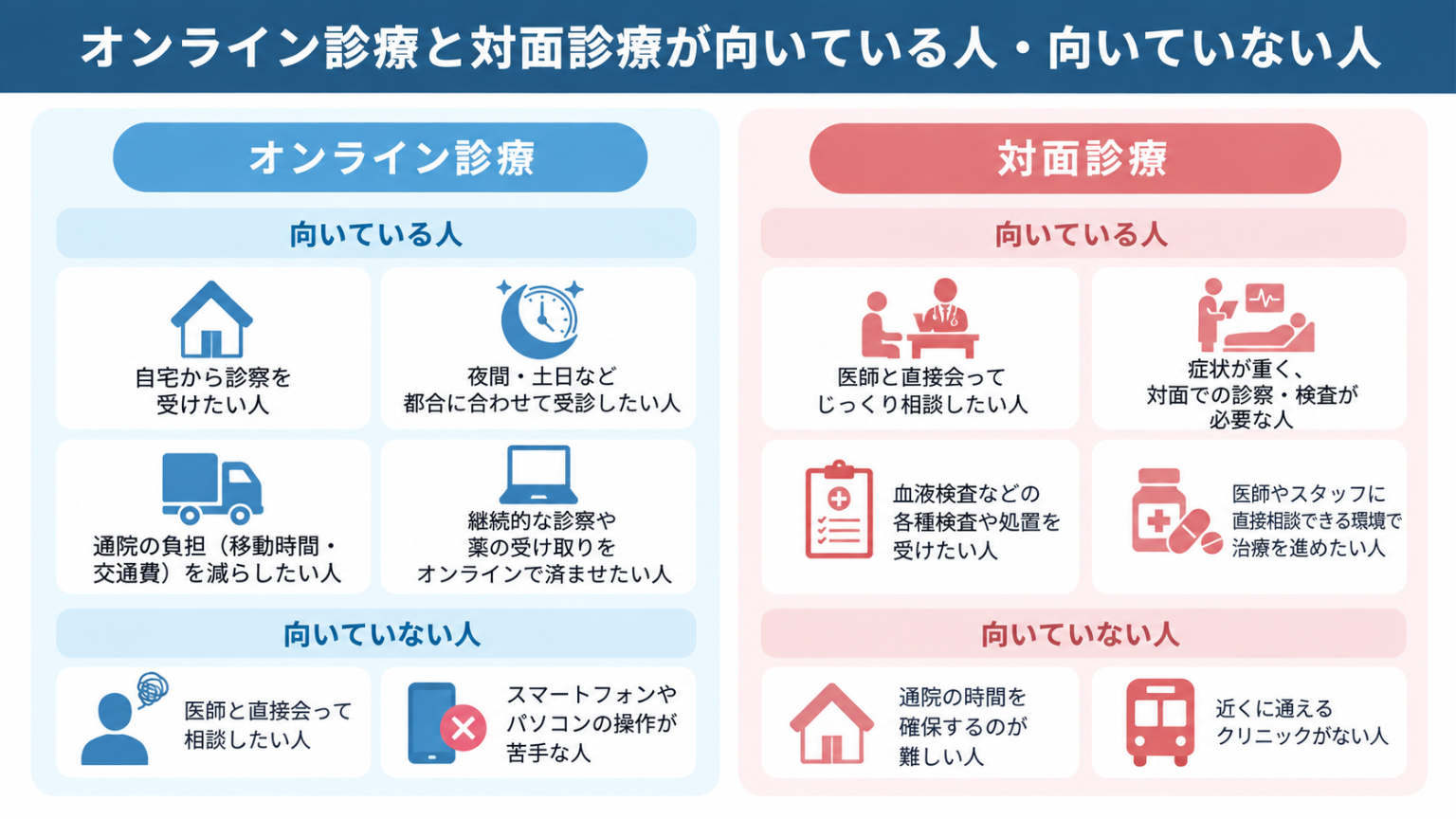 オンライン診療と対面診療が向いている人向いていない人